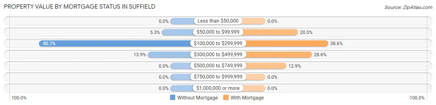 Property Value by Mortgage Status in Suffield