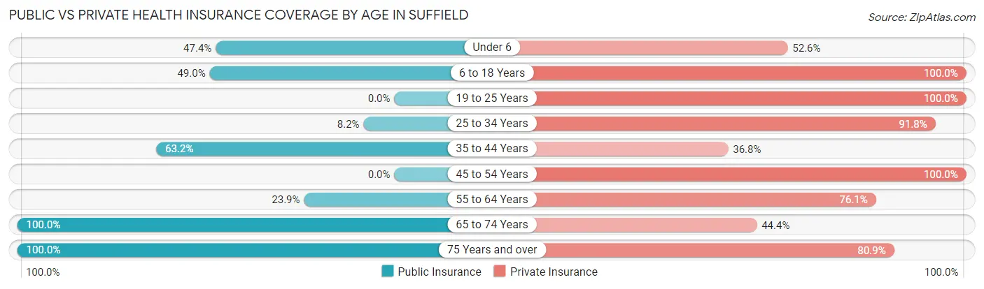 Public vs Private Health Insurance Coverage by Age in Suffield