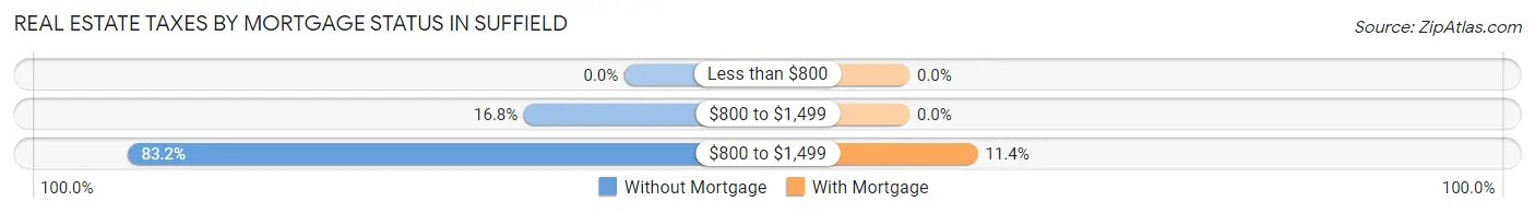 Real Estate Taxes by Mortgage Status in Suffield