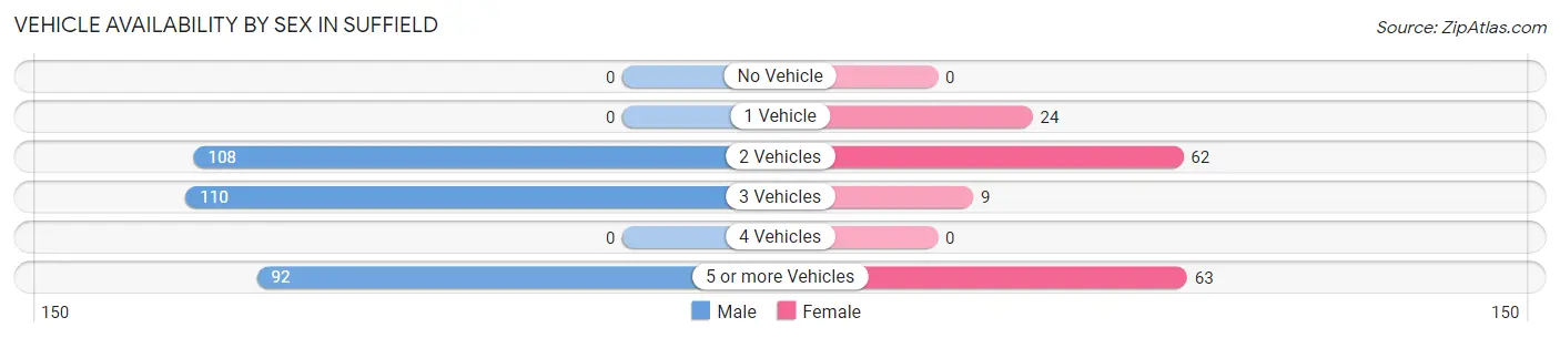 Vehicle Availability by Sex in Suffield