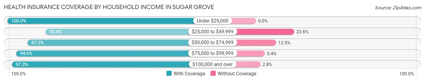 Health Insurance Coverage by Household Income in Sugar Grove