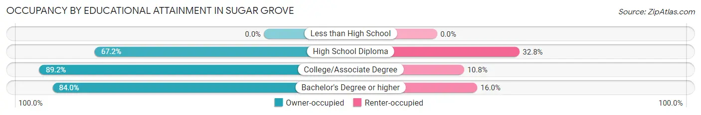 Occupancy by Educational Attainment in Sugar Grove