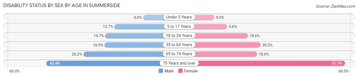 Disability Status by Sex by Age in Summerside
