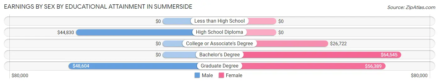 Earnings by Sex by Educational Attainment in Summerside