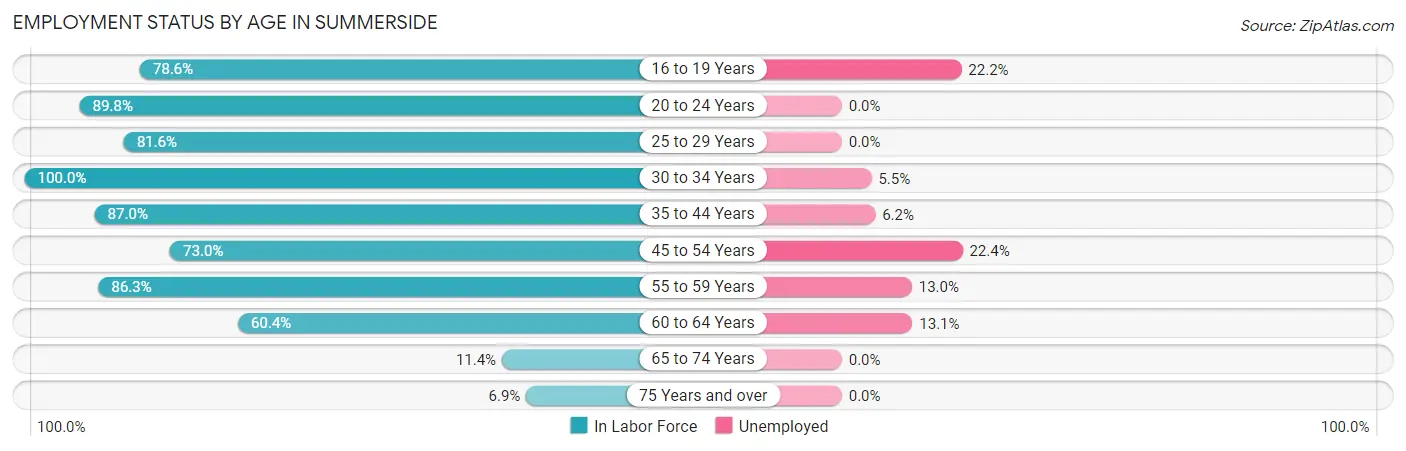 Employment Status by Age in Summerside