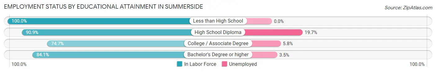 Employment Status by Educational Attainment in Summerside