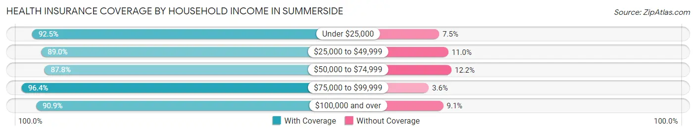 Health Insurance Coverage by Household Income in Summerside