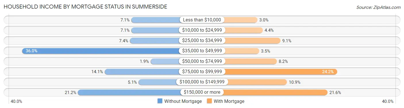 Household Income by Mortgage Status in Summerside