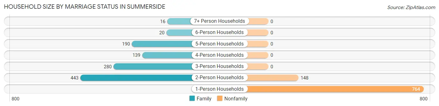 Household Size by Marriage Status in Summerside