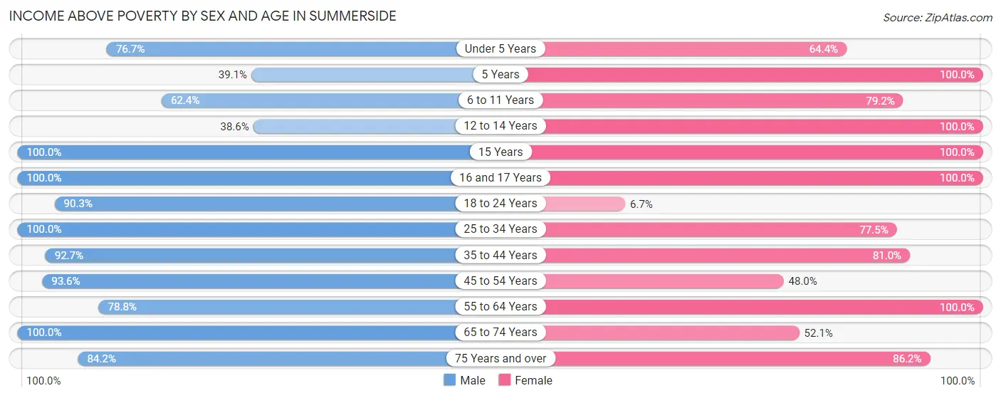 Income Above Poverty by Sex and Age in Summerside