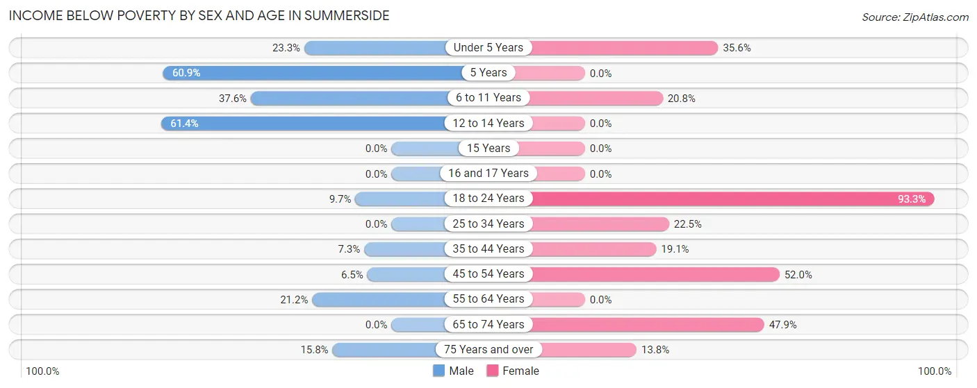 Income Below Poverty by Sex and Age in Summerside
