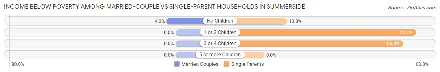 Income Below Poverty Among Married-Couple vs Single-Parent Households in Summerside