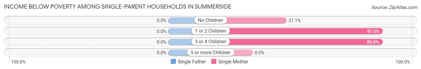 Income Below Poverty Among Single-Parent Households in Summerside