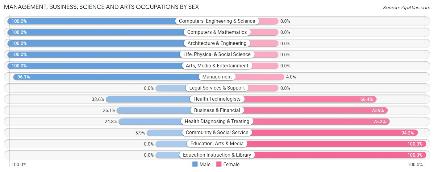 Management, Business, Science and Arts Occupations by Sex in Summerside