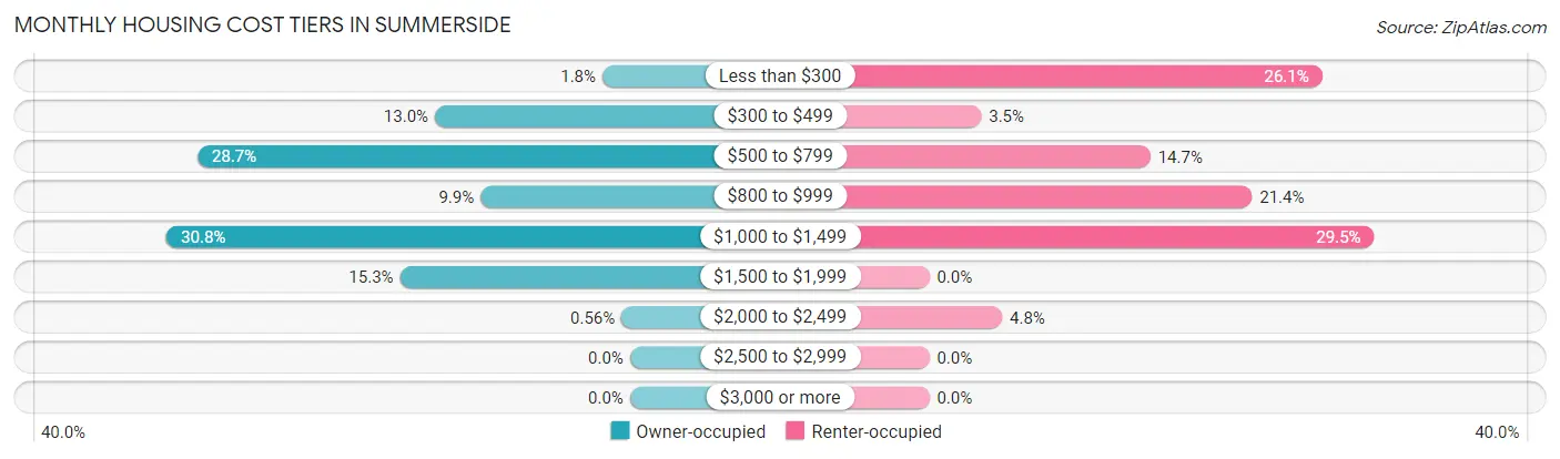 Monthly Housing Cost Tiers in Summerside