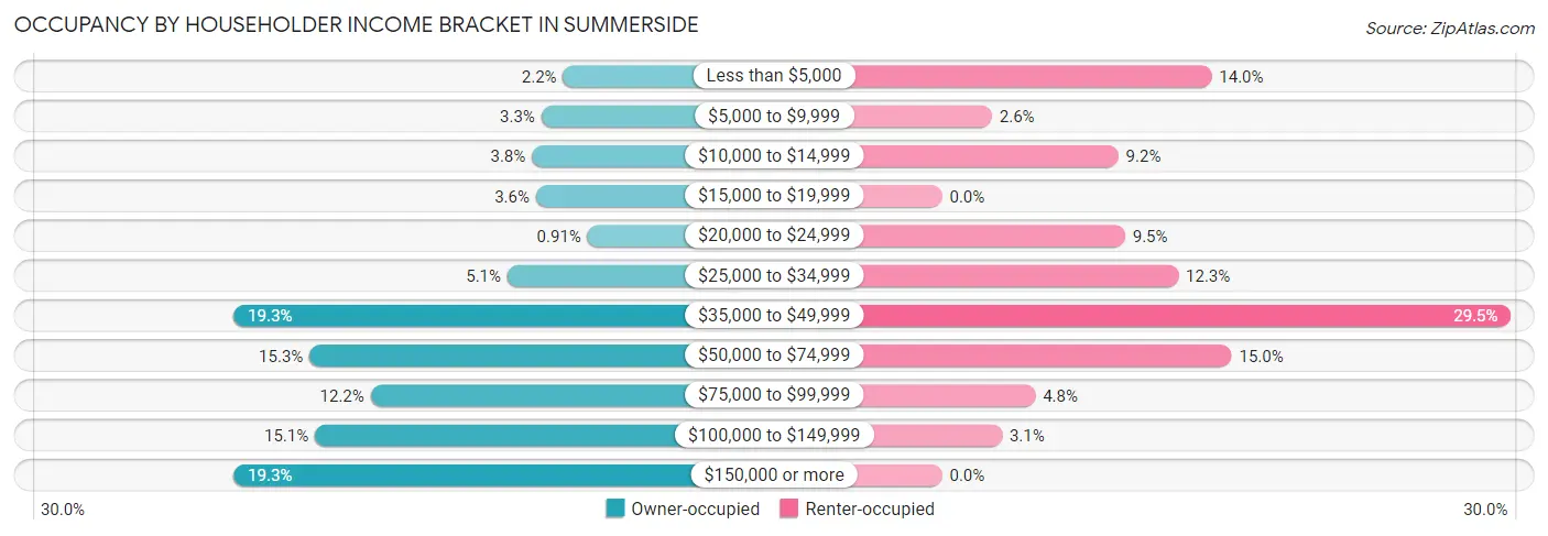Occupancy by Householder Income Bracket in Summerside