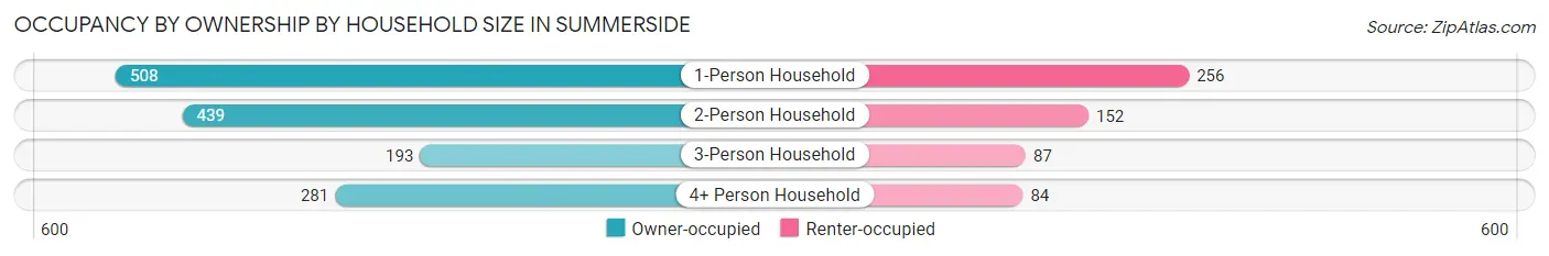 Occupancy by Ownership by Household Size in Summerside