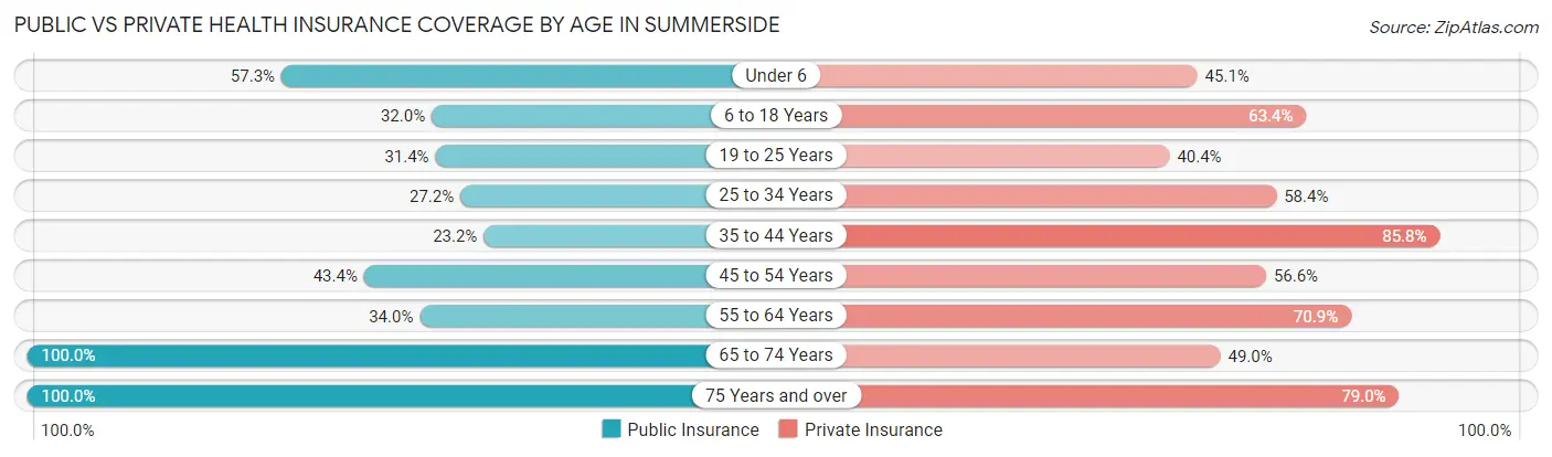 Public vs Private Health Insurance Coverage by Age in Summerside