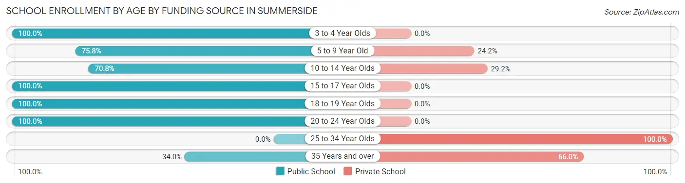 School Enrollment by Age by Funding Source in Summerside