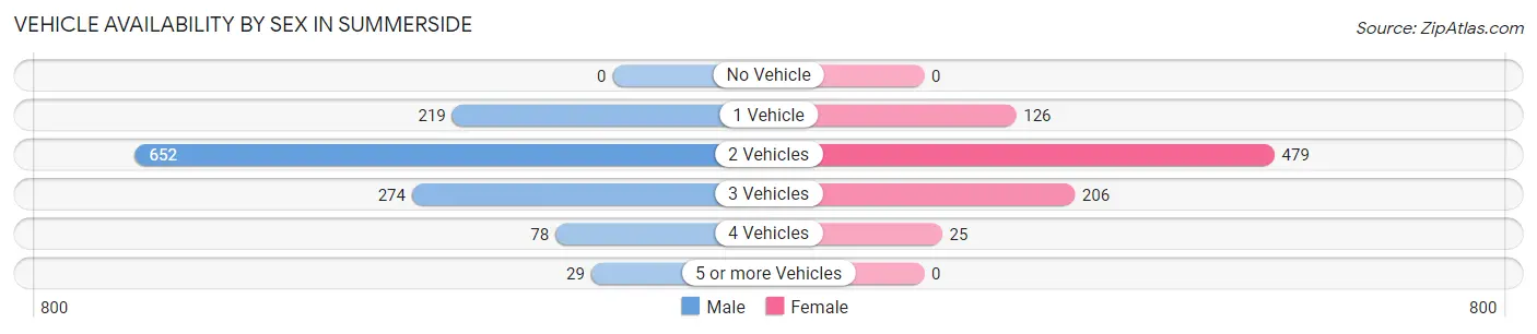 Vehicle Availability by Sex in Summerside