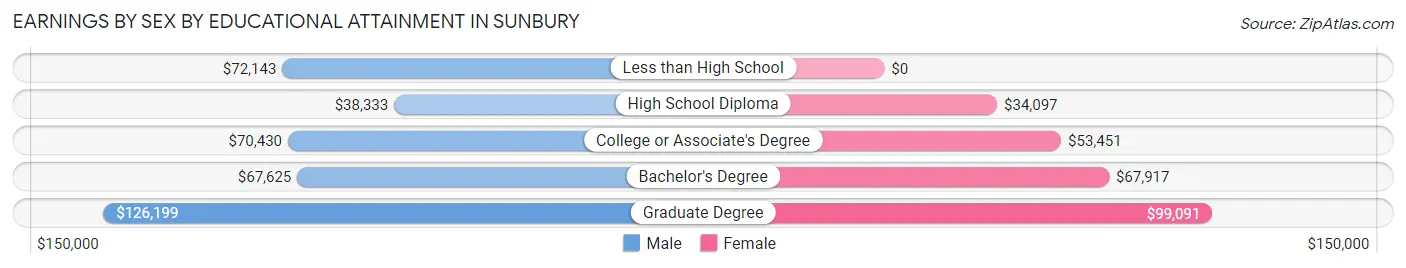 Earnings by Sex by Educational Attainment in Sunbury