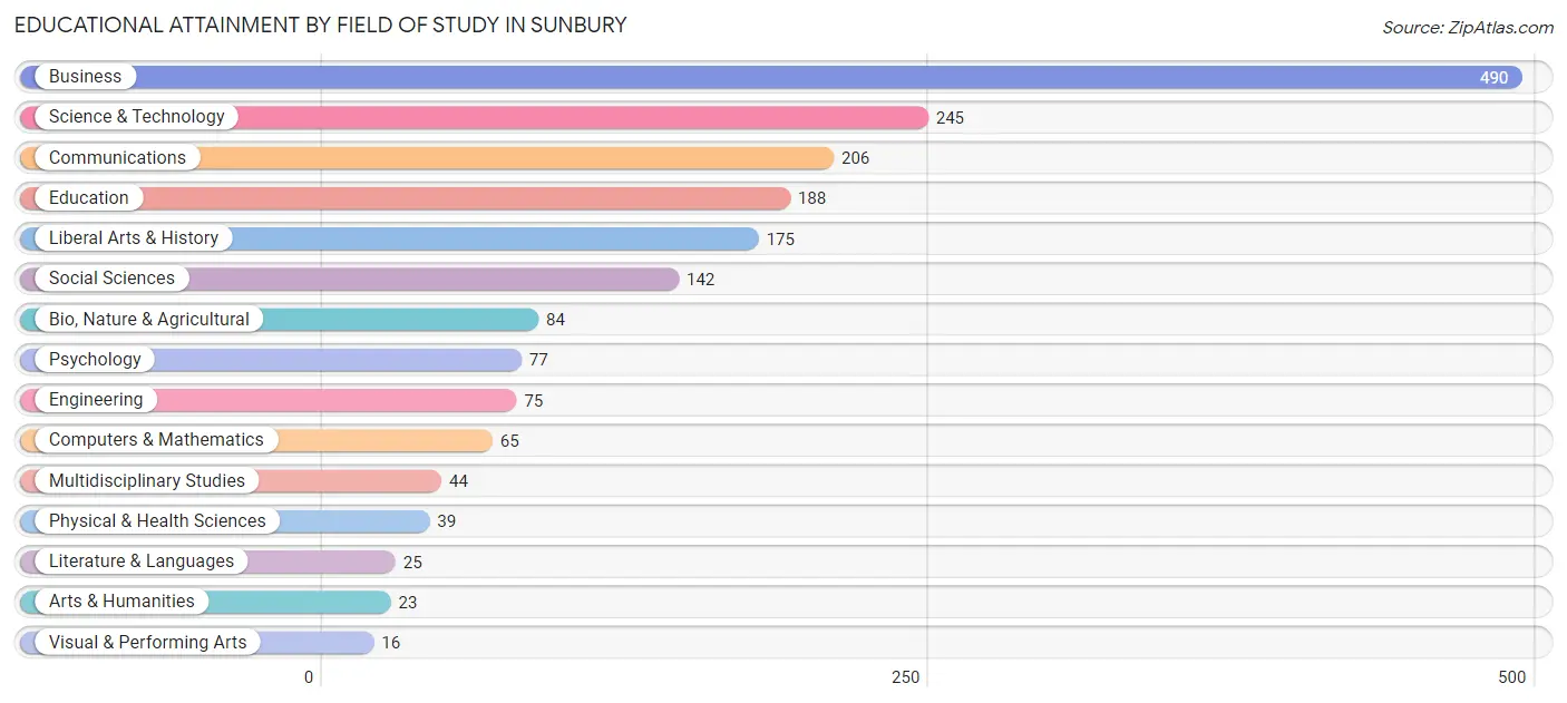 Educational Attainment by Field of Study in Sunbury