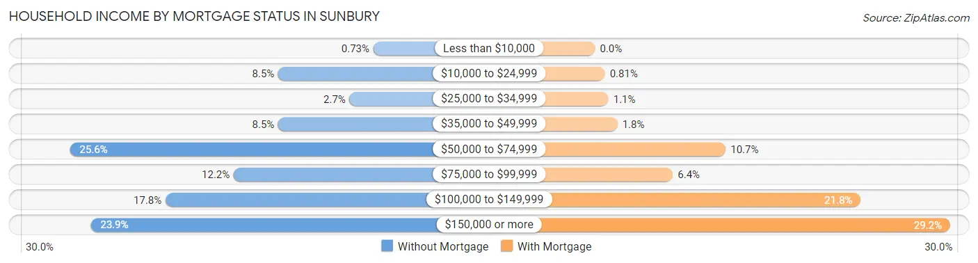Household Income by Mortgage Status in Sunbury