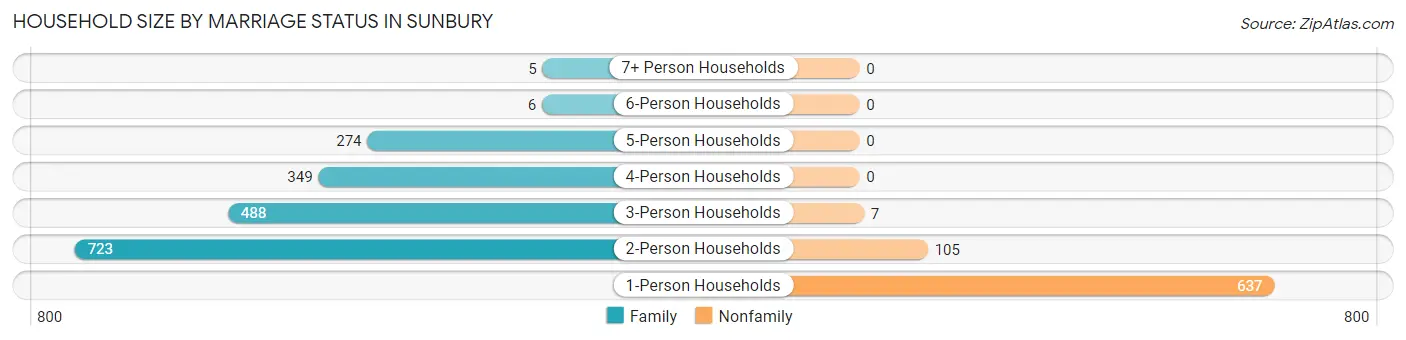 Household Size by Marriage Status in Sunbury