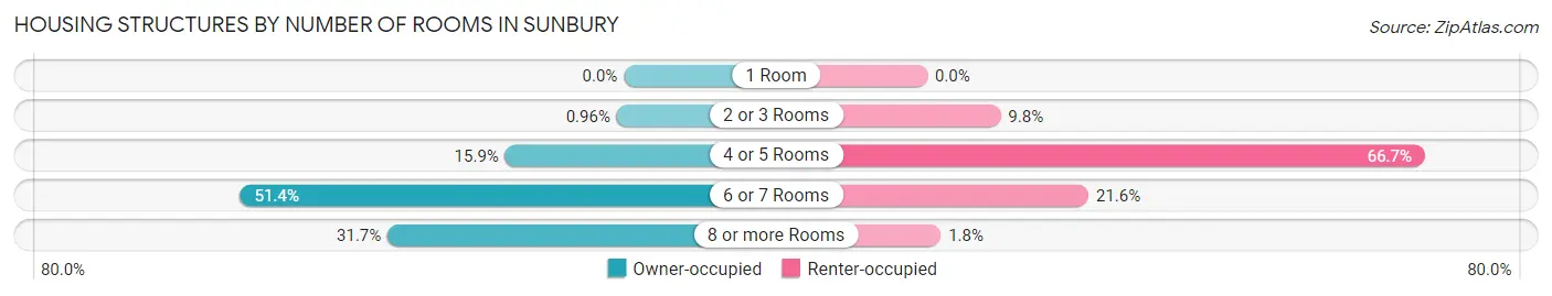 Housing Structures by Number of Rooms in Sunbury