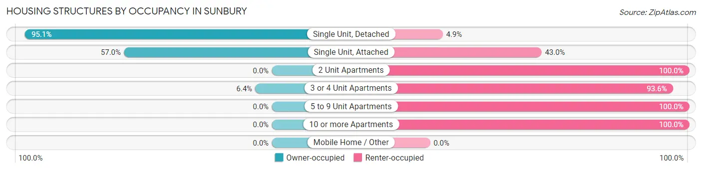 Housing Structures by Occupancy in Sunbury