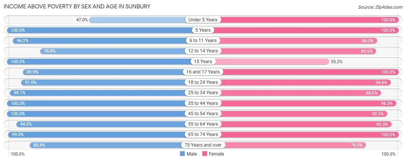 Income Above Poverty by Sex and Age in Sunbury