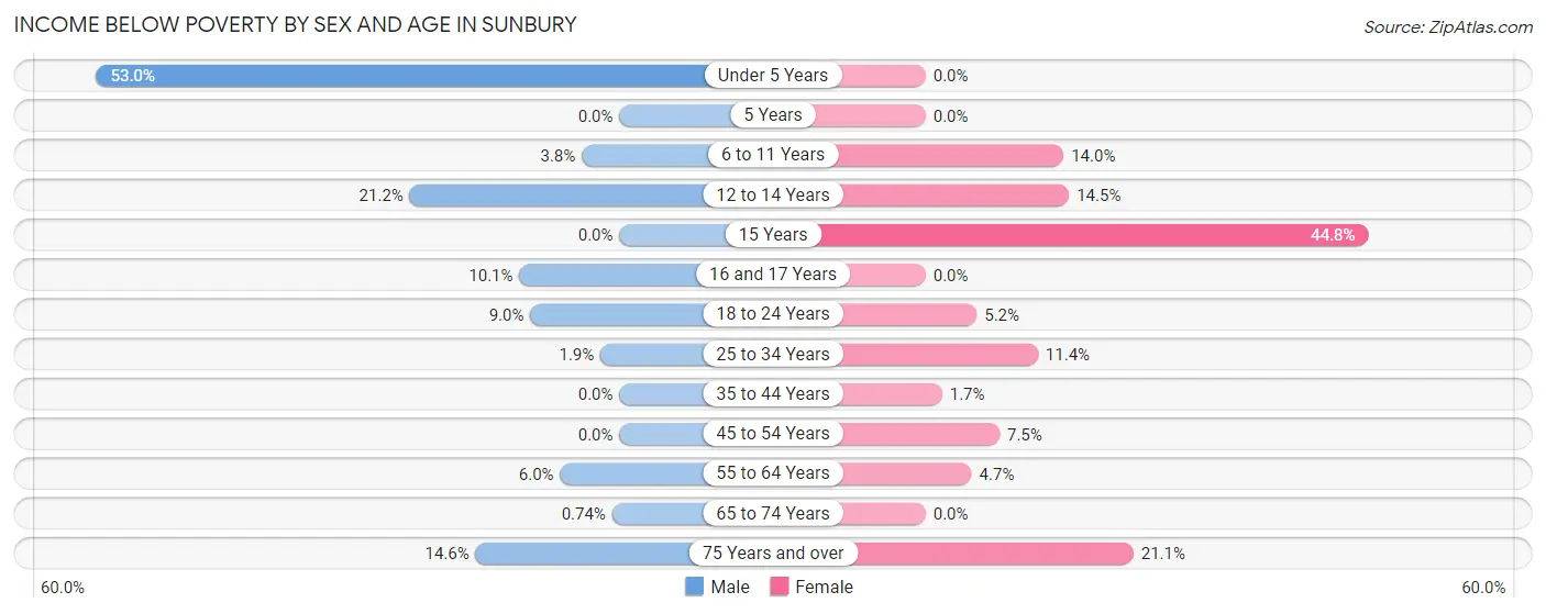 Income Below Poverty by Sex and Age in Sunbury