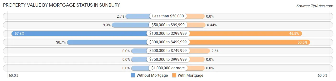 Property Value by Mortgage Status in Sunbury