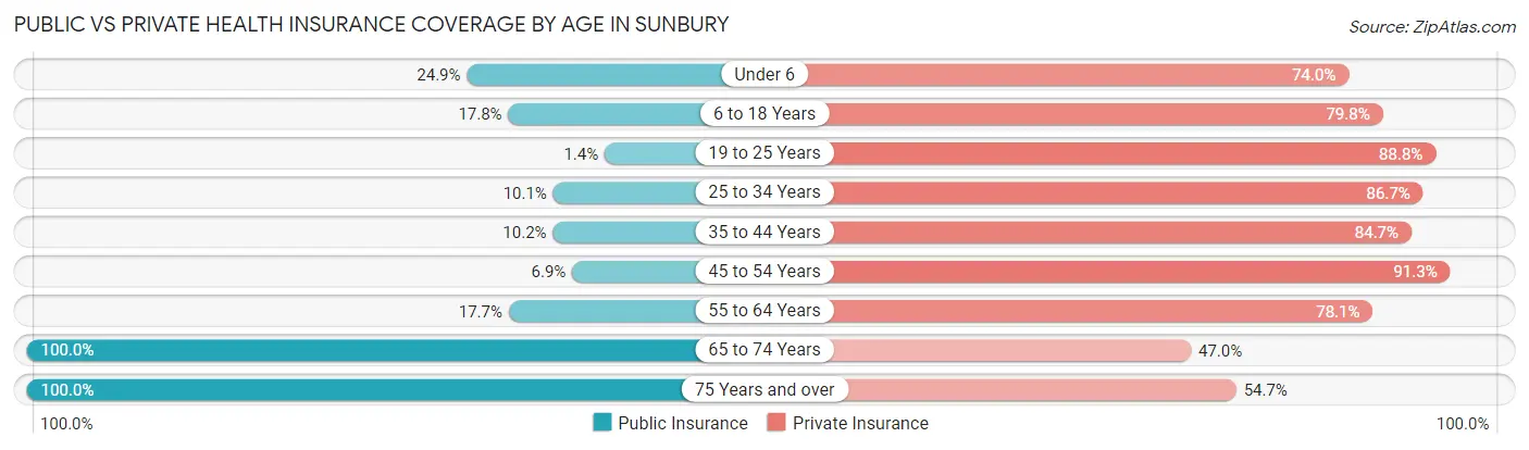 Public vs Private Health Insurance Coverage by Age in Sunbury