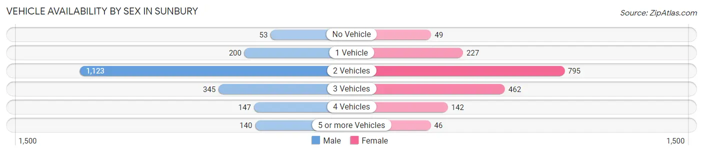 Vehicle Availability by Sex in Sunbury