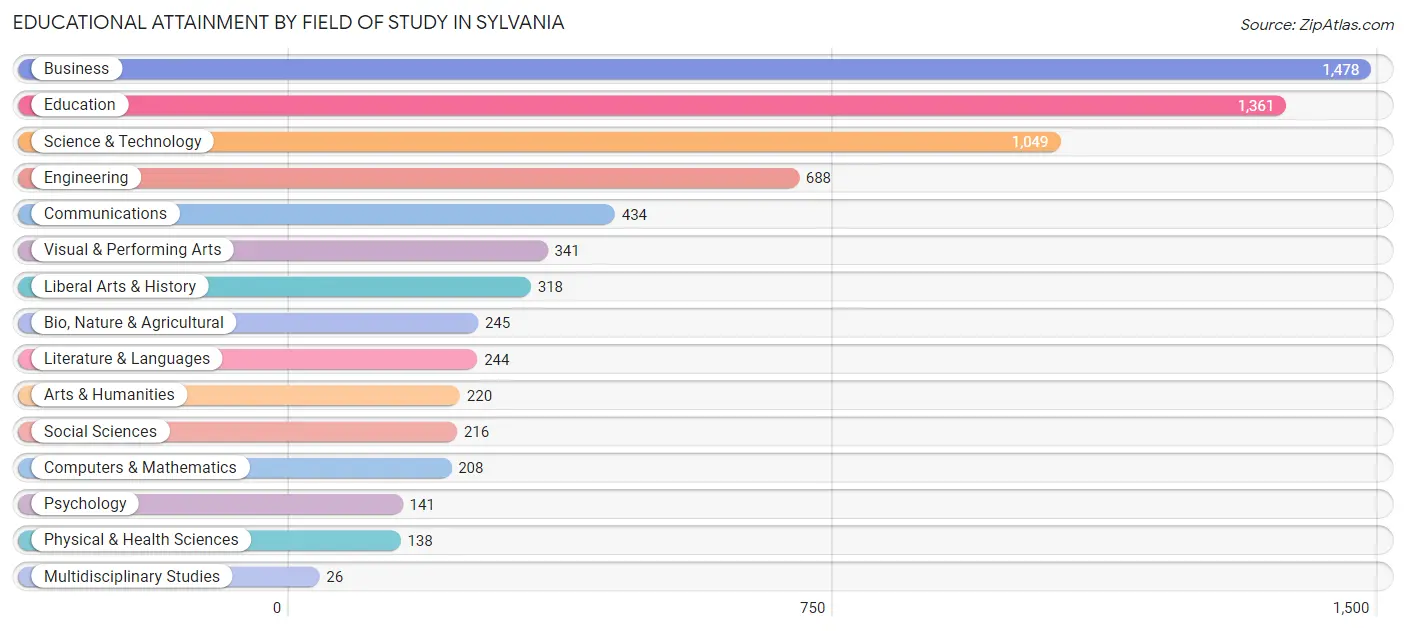 Educational Attainment by Field of Study in Sylvania