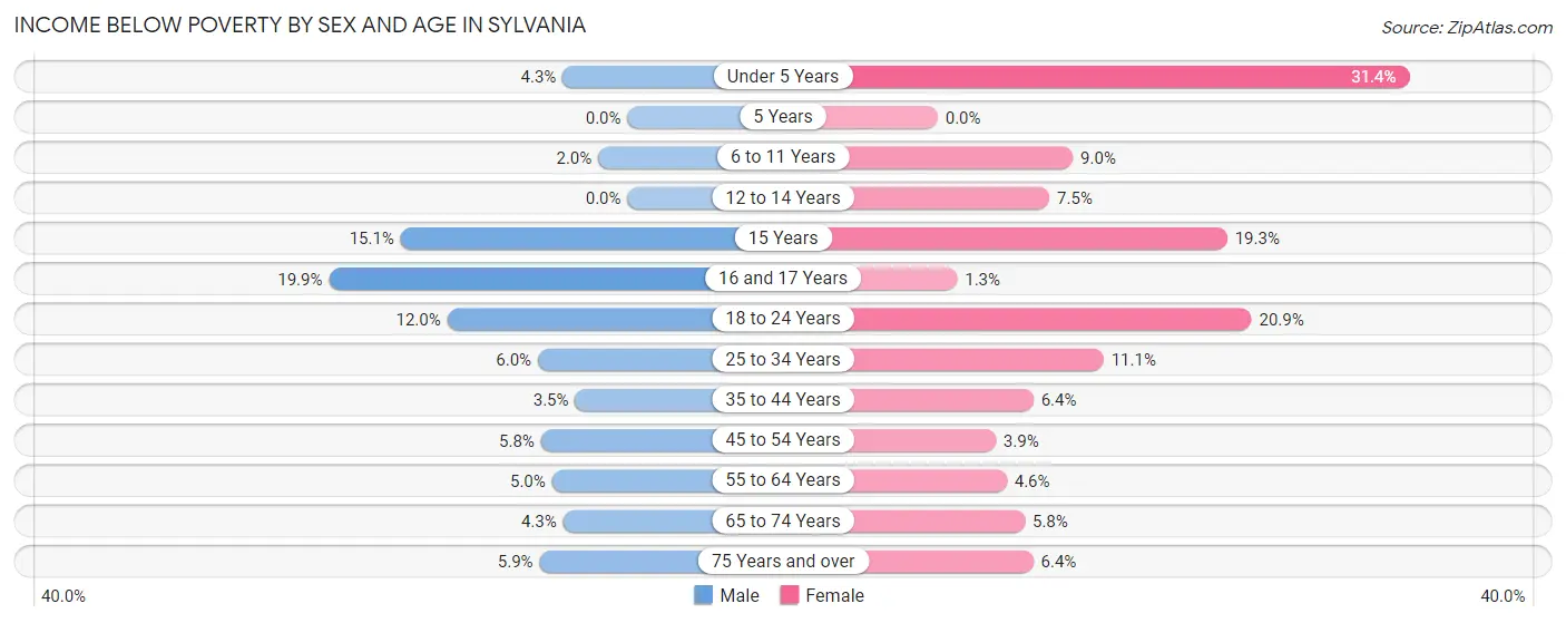 Income Below Poverty by Sex and Age in Sylvania
