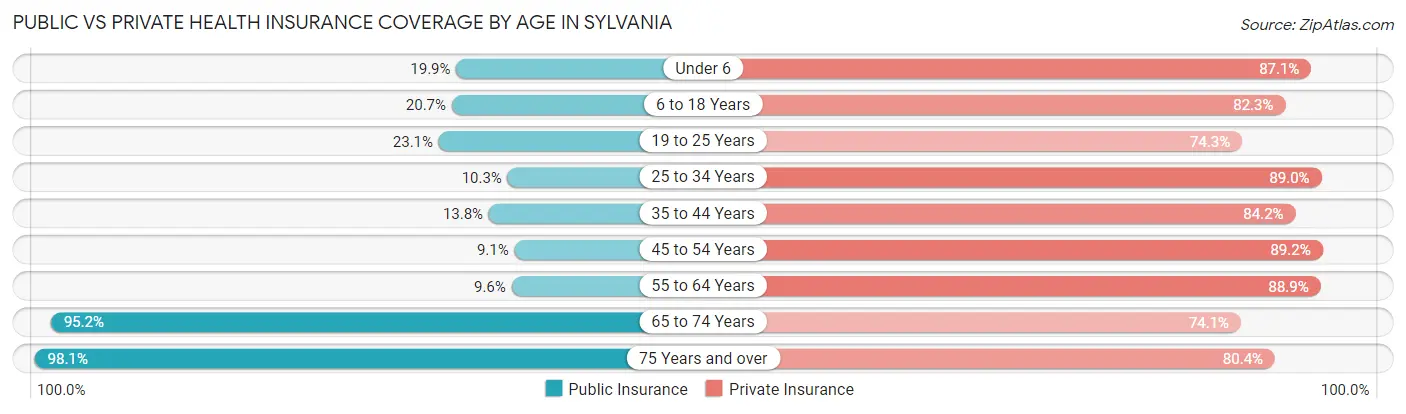 Public vs Private Health Insurance Coverage by Age in Sylvania