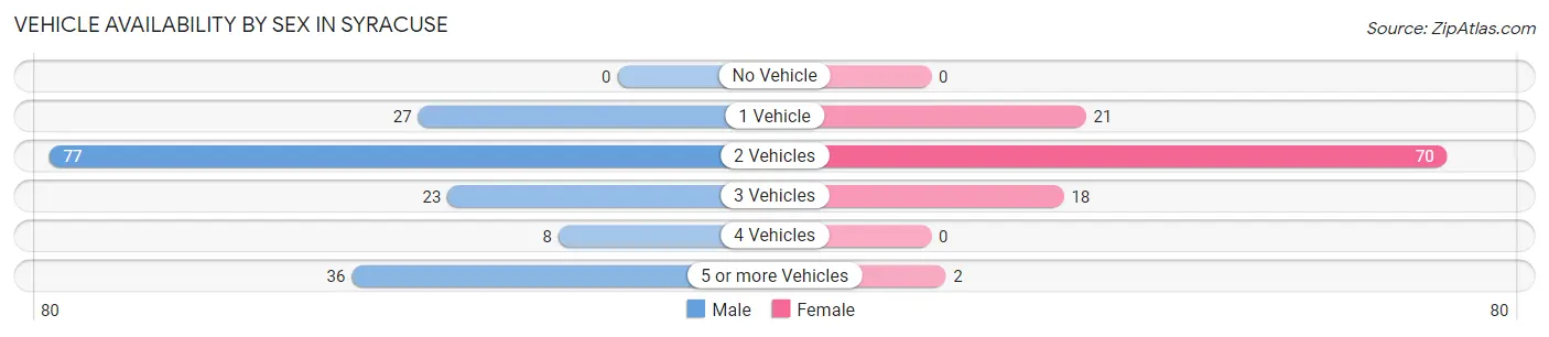 Vehicle Availability by Sex in Syracuse