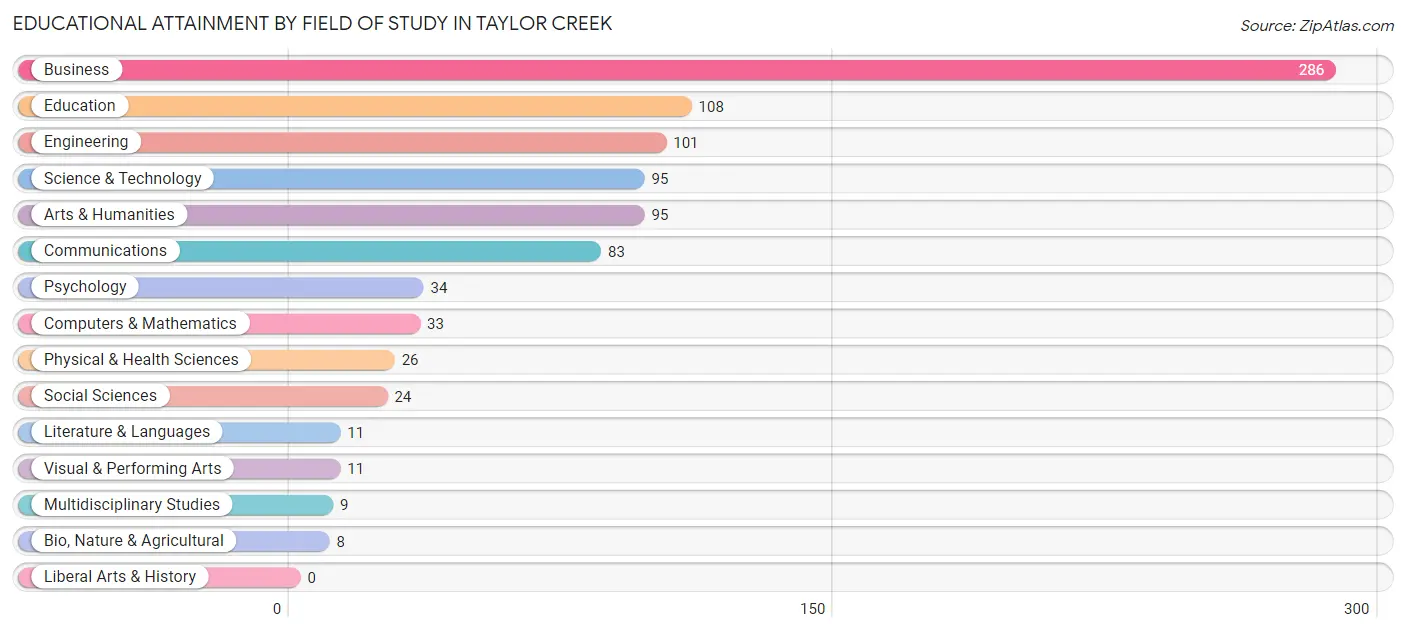 Educational Attainment by Field of Study in Taylor Creek