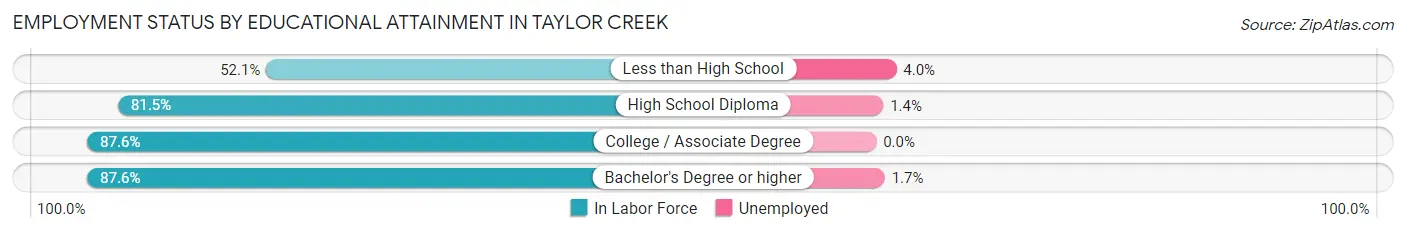 Employment Status by Educational Attainment in Taylor Creek