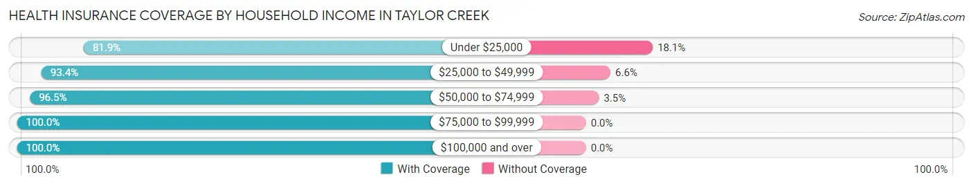 Health Insurance Coverage by Household Income in Taylor Creek