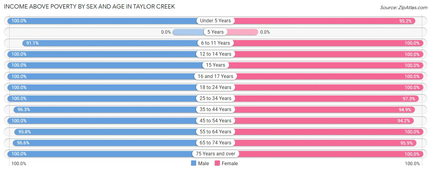 Income Above Poverty by Sex and Age in Taylor Creek