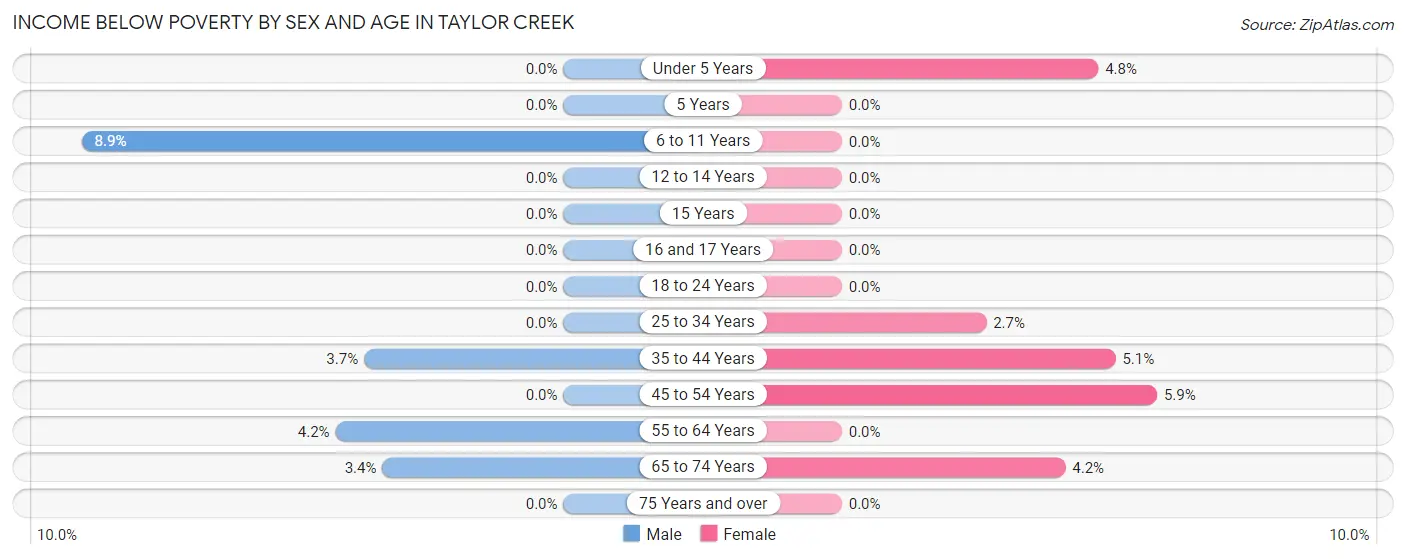 Income Below Poverty by Sex and Age in Taylor Creek