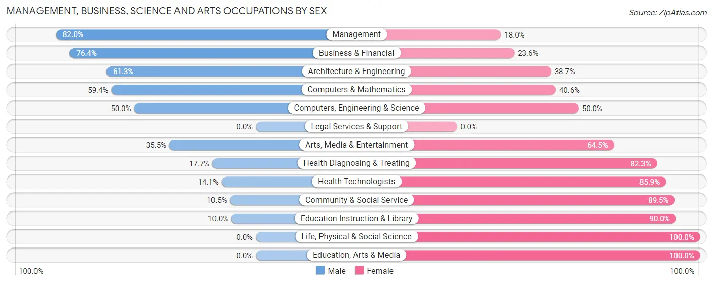 Management, Business, Science and Arts Occupations by Sex in Taylor Creek
