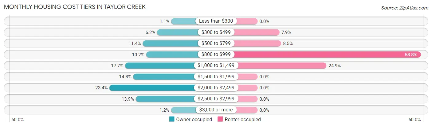 Monthly Housing Cost Tiers in Taylor Creek