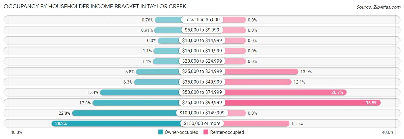 Occupancy by Householder Income Bracket in Taylor Creek