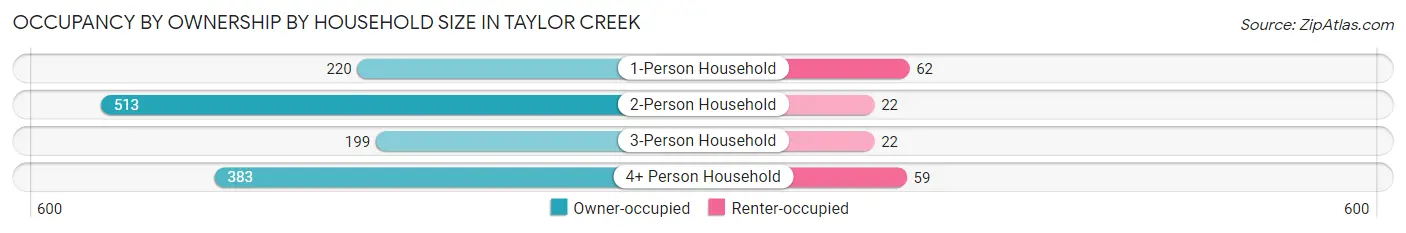 Occupancy by Ownership by Household Size in Taylor Creek