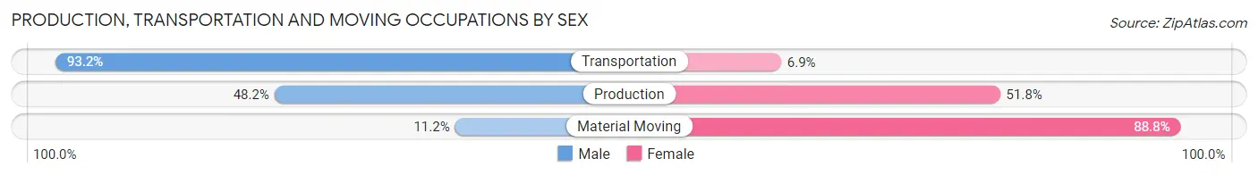 Production, Transportation and Moving Occupations by Sex in Taylor Creek