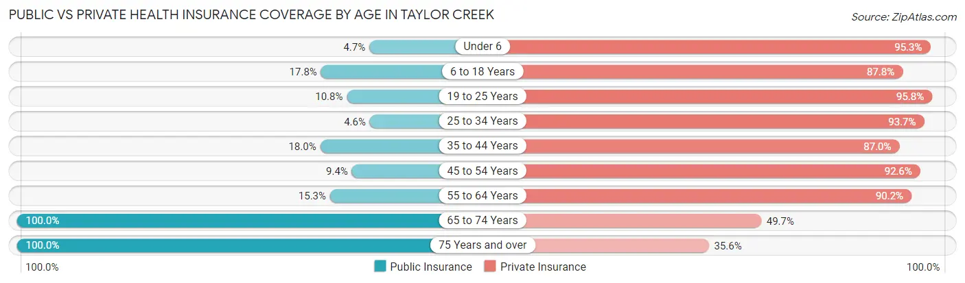 Public vs Private Health Insurance Coverage by Age in Taylor Creek